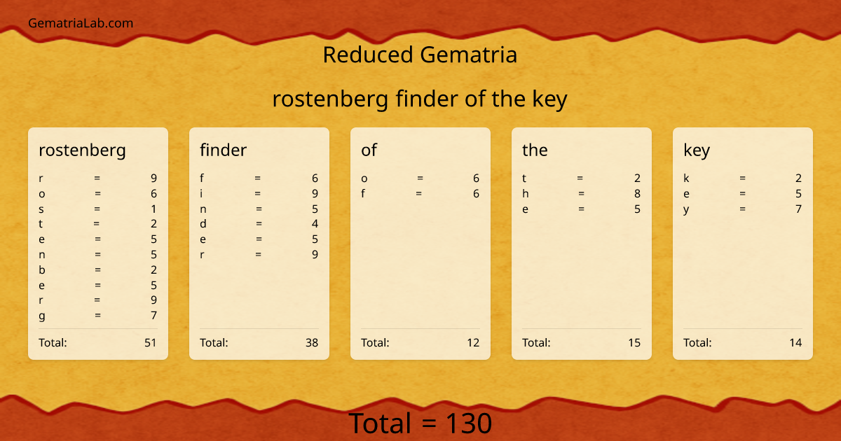 rostenberg finder of the key in reduced Gematria